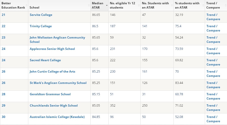 西澳最好的中學(xué)排名分享