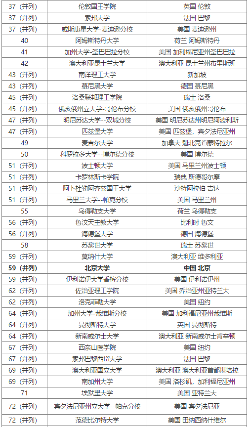 2020年USNews世界大學(xué)排名TOP100