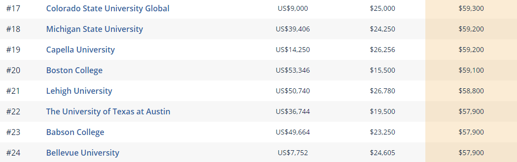 如何找準“金飯碗”專業(yè)：美國大學各專業(yè)收入潛力排名排行榜（一）