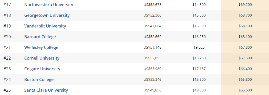 如何找準(zhǔn)“金飯碗”專業(yè)：美國(guó)大學(xué)各專業(yè)收入潛力排名排行榜（二）