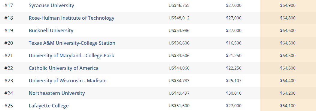 如何找準(zhǔn)“金飯碗”專業(yè)：美國(guó)大學(xué)各專業(yè)收入潛力排名排行榜（二）