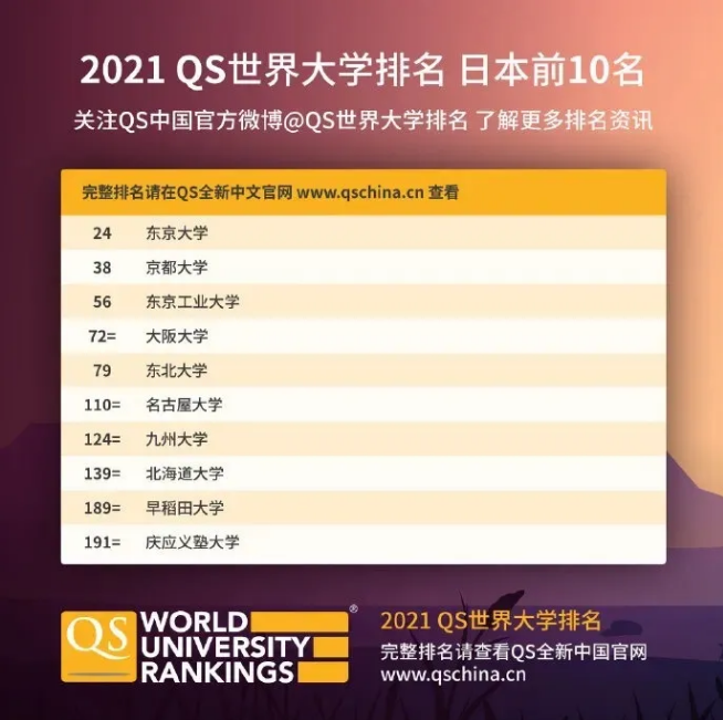 2021QS世界大學(xué)排名|日本大學(xué)前5名分析