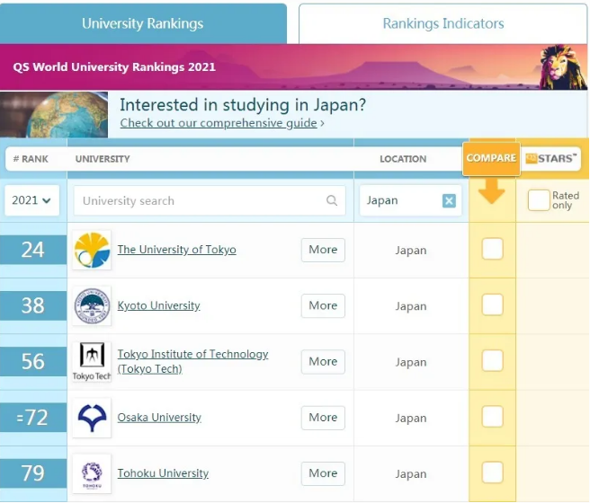 2021QS世界大學(xué)排名|日本大學(xué)前5名分析
