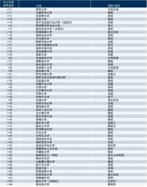 2021年泰晤士高等教育世界大學排名TOP200院校匯總