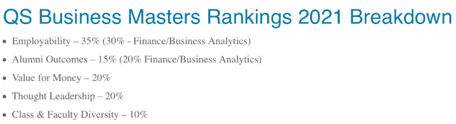 2021QS商科碩士及MBA排名發(fā)布排名依據(jù)有哪些？
